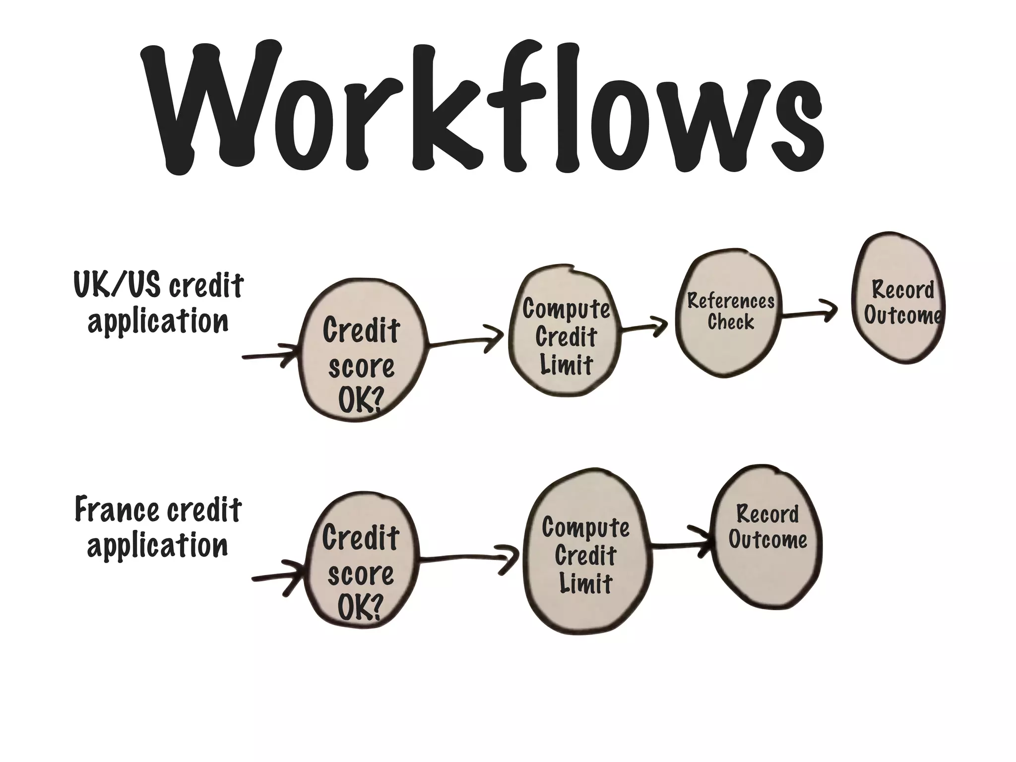 Workflows
UK/US credit
application

France credit
application

Credit
score
OK?

Credit
score
OK?

Compute
Credit
Limit

Compute
Credit
Limit

References
Check

Record
Outcome

Record
Outcome

 