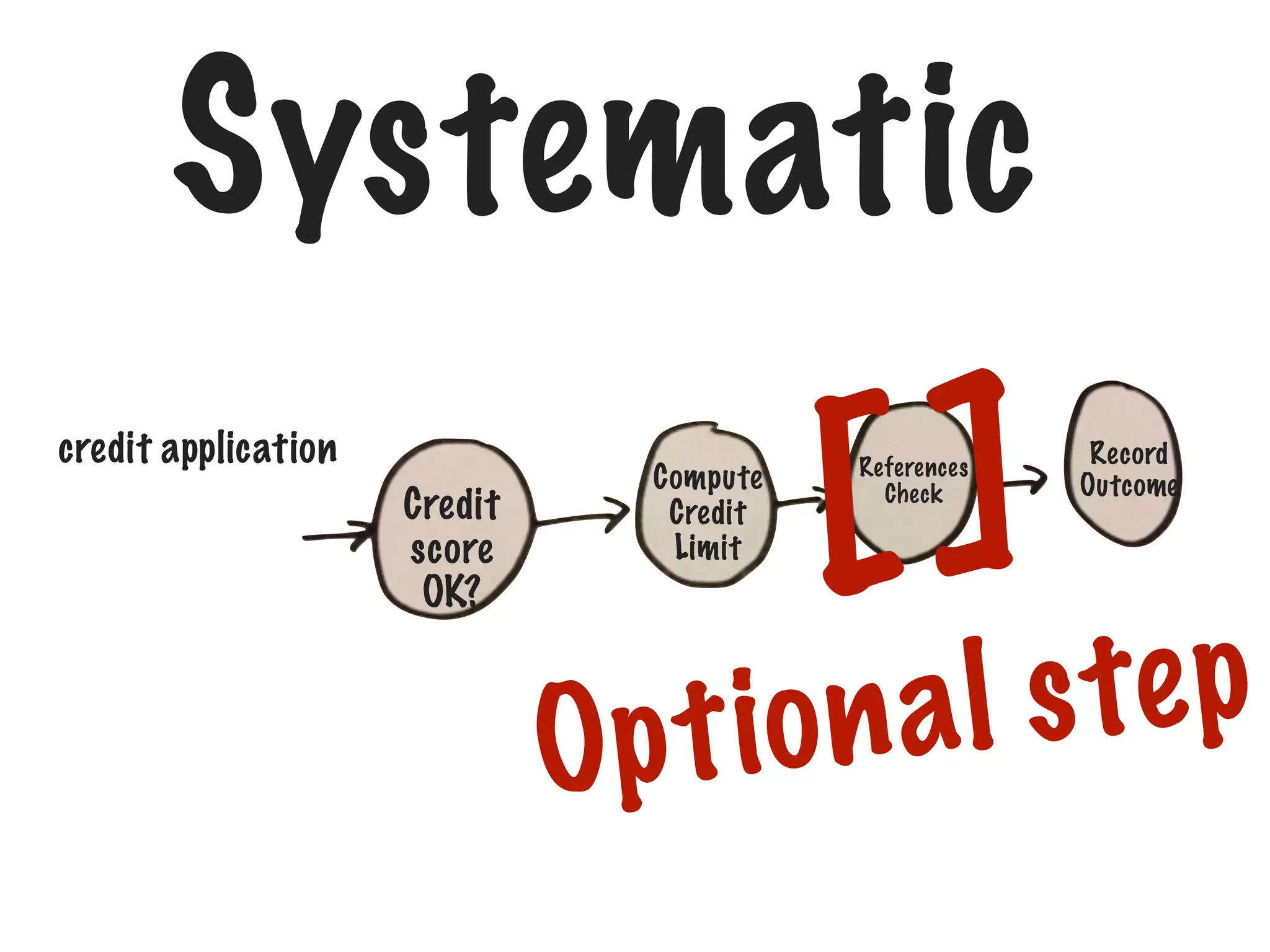 Systematic
credit application
Credit
score
OK?

Compute
Credit
Limit

[]
References
Check

Record
Outcome

l s te p
io n a
Op t

 