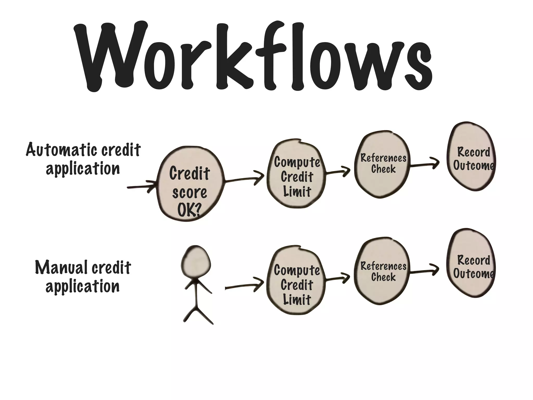 Workflows
Automatic credit
application

Manual credit
application

Credit
score
OK?

Compute
Credit
Limit

References
Check

Record
Outcome

Compute
Credit
Limit

References
Check

Record
Outcome

 