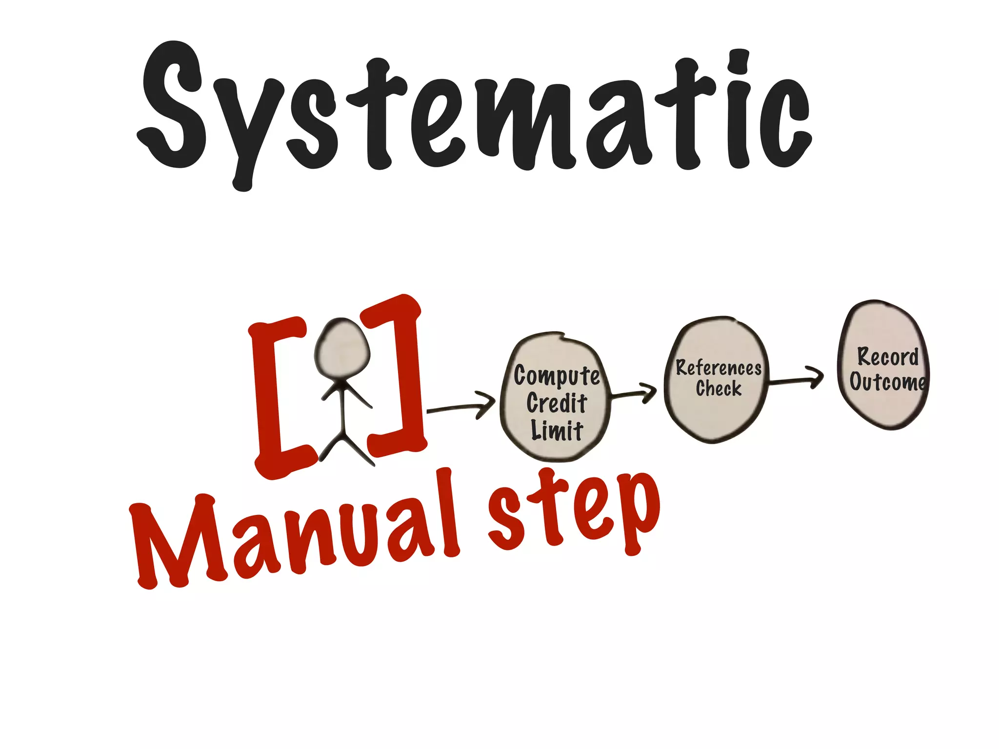 Systematic

]
[

Compute
Credit
Limit

l s te p
anua
M

References
Check

Record
Outcome

 