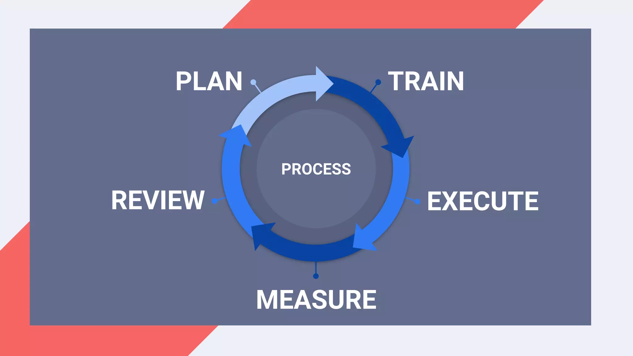 TRAINPLAN
EXECUTEREVIEW
MEASURE
PROCESS
 