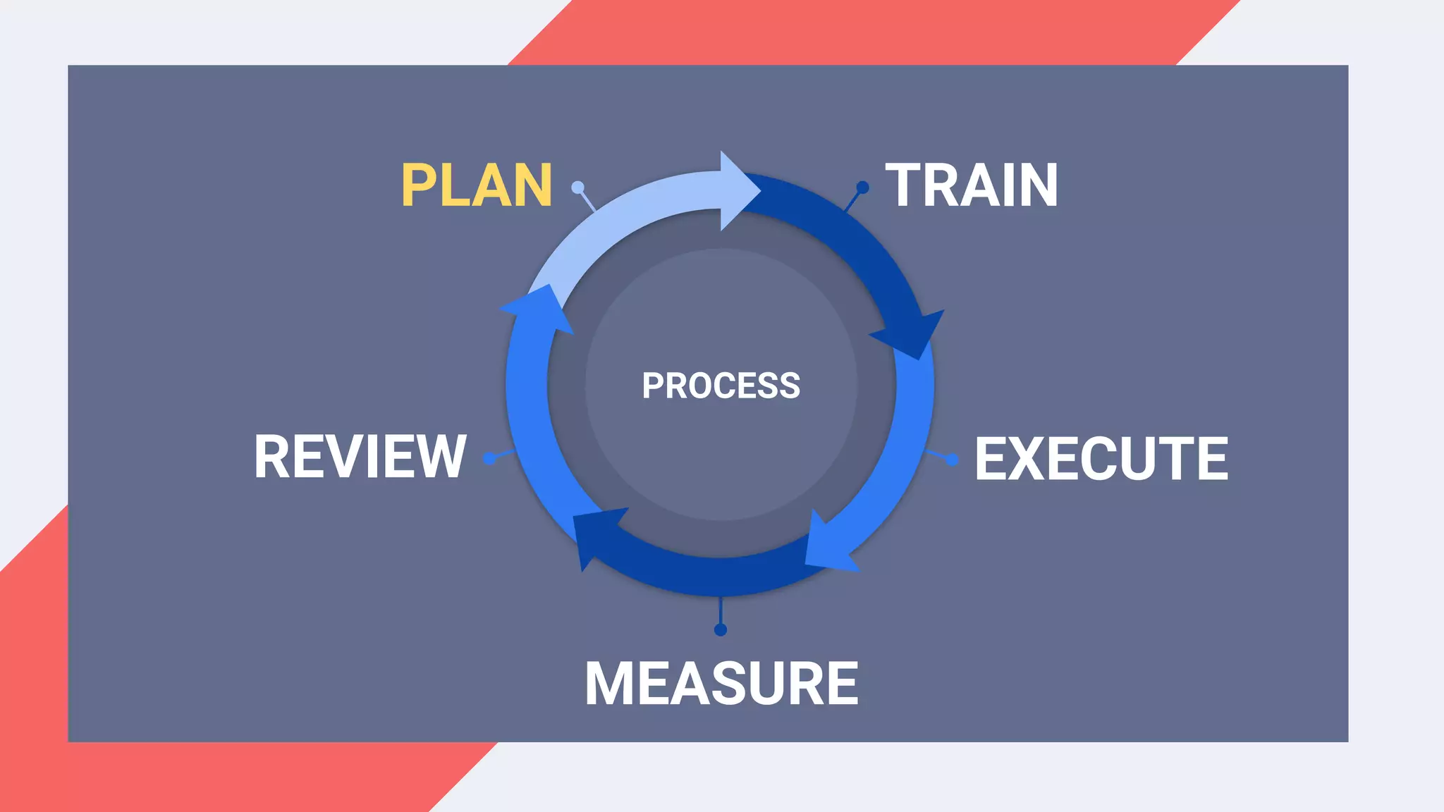 TRAINPLAN
EXECUTEREVIEW
MEASURE
PROCESS
 