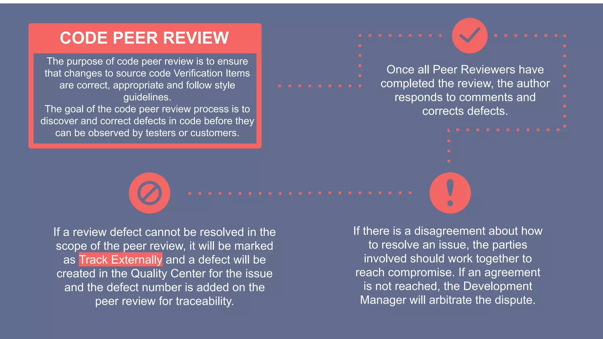 The purpose of code peer review is to ensure
that changes to source code Verification Items
are correct, appropriate and follow style
guidelines.
The goal of the code peer review process is to
discover and correct defects in code before they
can be observed by testers or customers.
CODE PEER REVIEW
Once all Peer Reviewers have
completed the review, the author
responds to comments and
corrects defects.
If there is a disagreement about how
to resolve an issue, the parties
involved should work together to
reach compromise. If an agreement
is not reached, the Development
Manager will arbitrate the dispute.
If a review defect cannot be resolved in the
scope of the peer review, it will be marked
as Track Externally and a defect will be
created in the Quality Center for the issue
and the defect number is added on the
peer review for traceability.
 