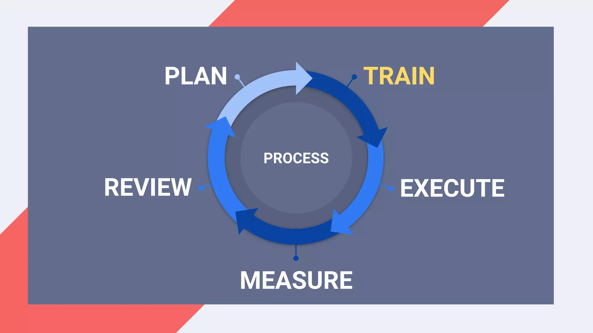 TRAINPLAN
EXECUTEREVIEW
MEASURE
PROCESS
 
