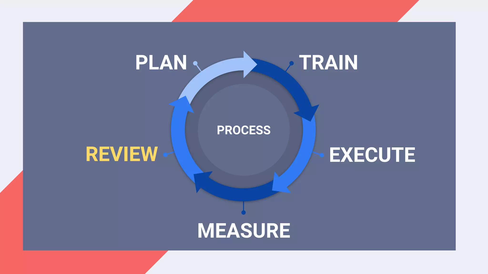 TRAINPLAN
EXECUTEREVIEW
MEASURE
PROCESS
 