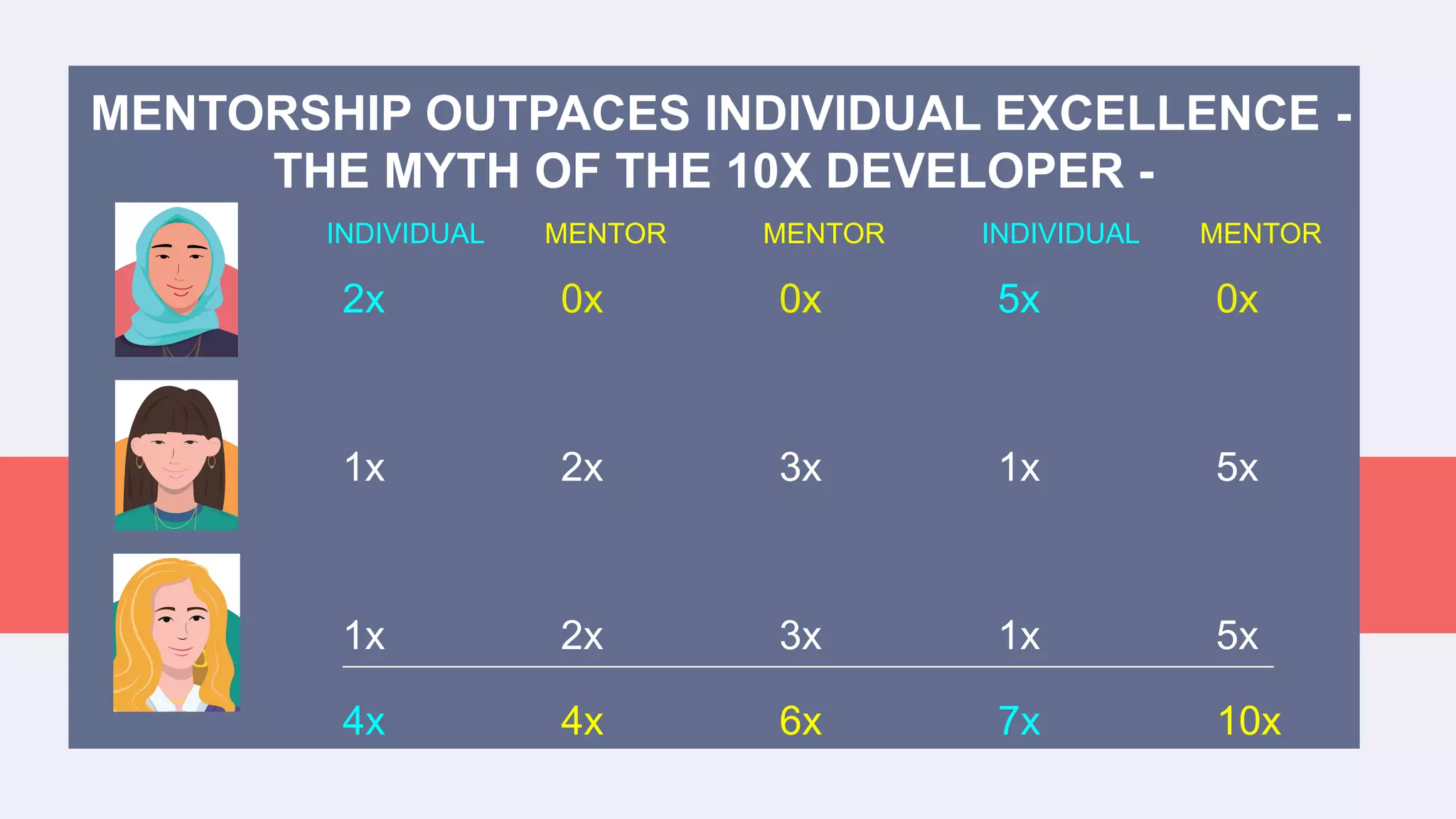 2x 0x 0x 5x 0x
1x 2x 3x 1x 5x
1x 2x 3x 1x 5x
MENTORSHIP OUTPACES INDIVIDUAL EXCELLENCE -
THE MYTH OF THE 10X DEVELOPER -
4x 4x 6x 7x 10x
INDIVIDUAL MENTOR MENTOR INDIVIDUAL MENTOR
 
