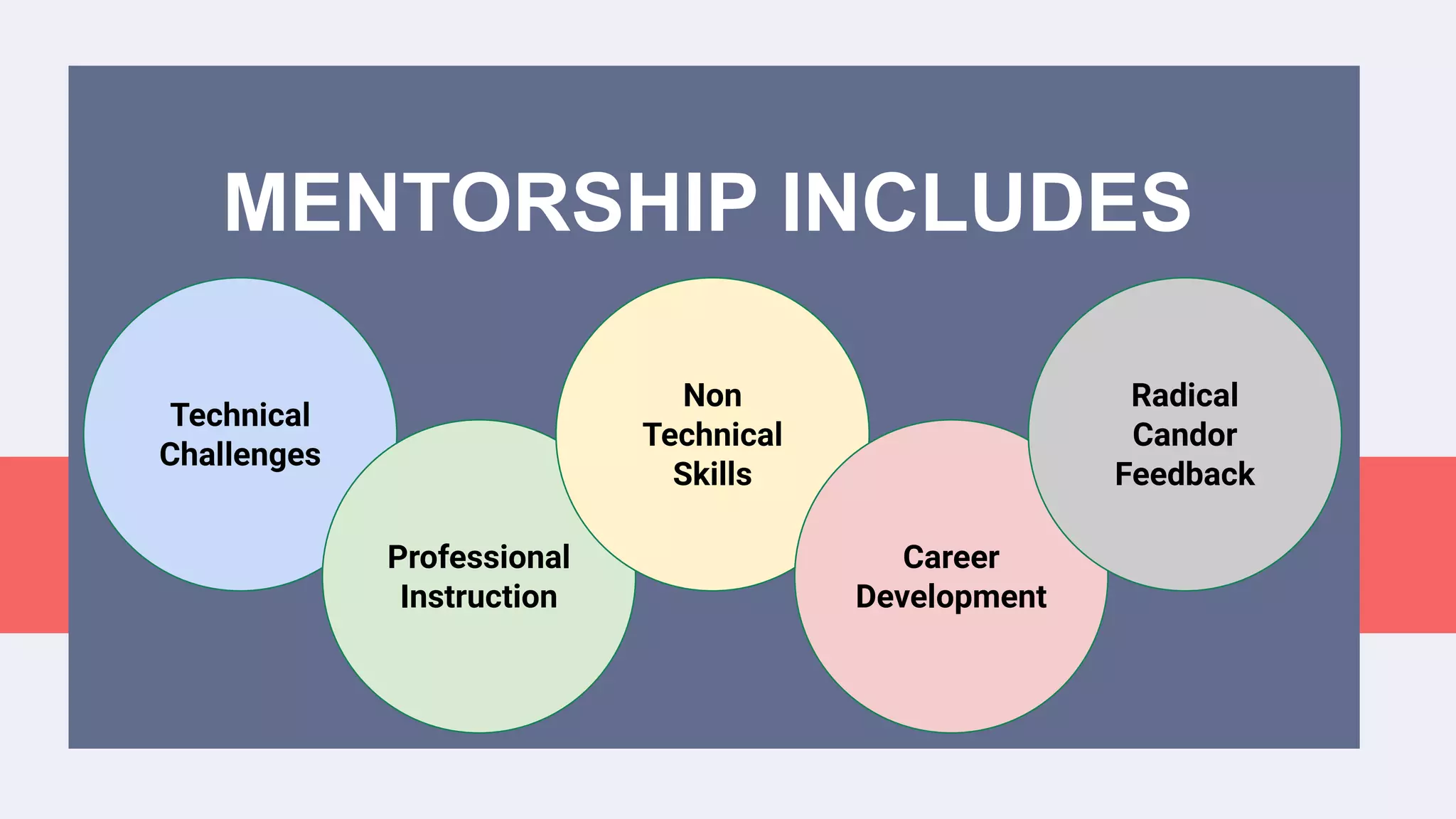 MENTORSHIP INCLUDES
Technical
Challenges
Professional
Instruction
Non
Technical
Skills
Career
Development
Radical
Candor
Feedback
 