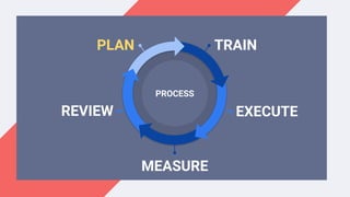 TRAINPLAN
EXECUTEREVIEW
MEASURE
PROCESS
 