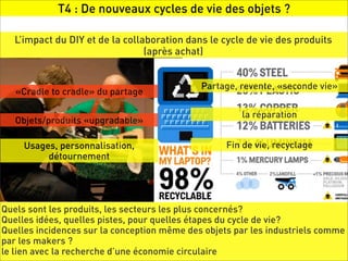 T4 : De nouveaux cycles de vie des objets ?

   L’impact du DIY et de la collaboration dans le cycle de vie des produits
                                 (après achat)


                                             Partage, revente, «seconde vie»
   «Cradle to cradle» du partage

                                                      la réparation
   Objets/produits «upgradable»

     Usages, personnalisation,                     Fin de vie, recyclage
          détournement




Quels sont les produits, les secteurs les plus concernés?
Quelles idées, quelles pistes, pour quelles étapes du cycle de vie?
Quelles incidences sur la conception même des objets par les industriels comme
par les makers ?
le lien avec la recherche d’une économie circulaire
 