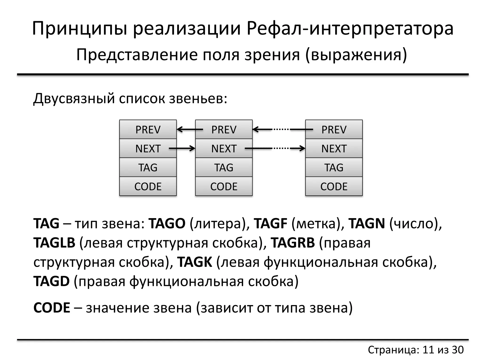 Принципы реализации Рефал-интерпретатора 
Представление поля зрения (выражения) 
PREV 
NEXT 
TAG 
CODE 
PREV 
NEXT 
TAG 
CODE 
PREV 
NEXT 
TAG 
CODE 
TAG – тип звена: TAGO (литера), TAGF (метка), TAGN (число), TAGLB (левая структурная скобка), TAGRB (правая структурная скобка), TAGK (левая функциональная скобка), TAGD (правая функциональная скобка) CODE – значение звена (зависит от типа звена) 
Страница: 11 из 30 
Двусвязный список звеньев:  