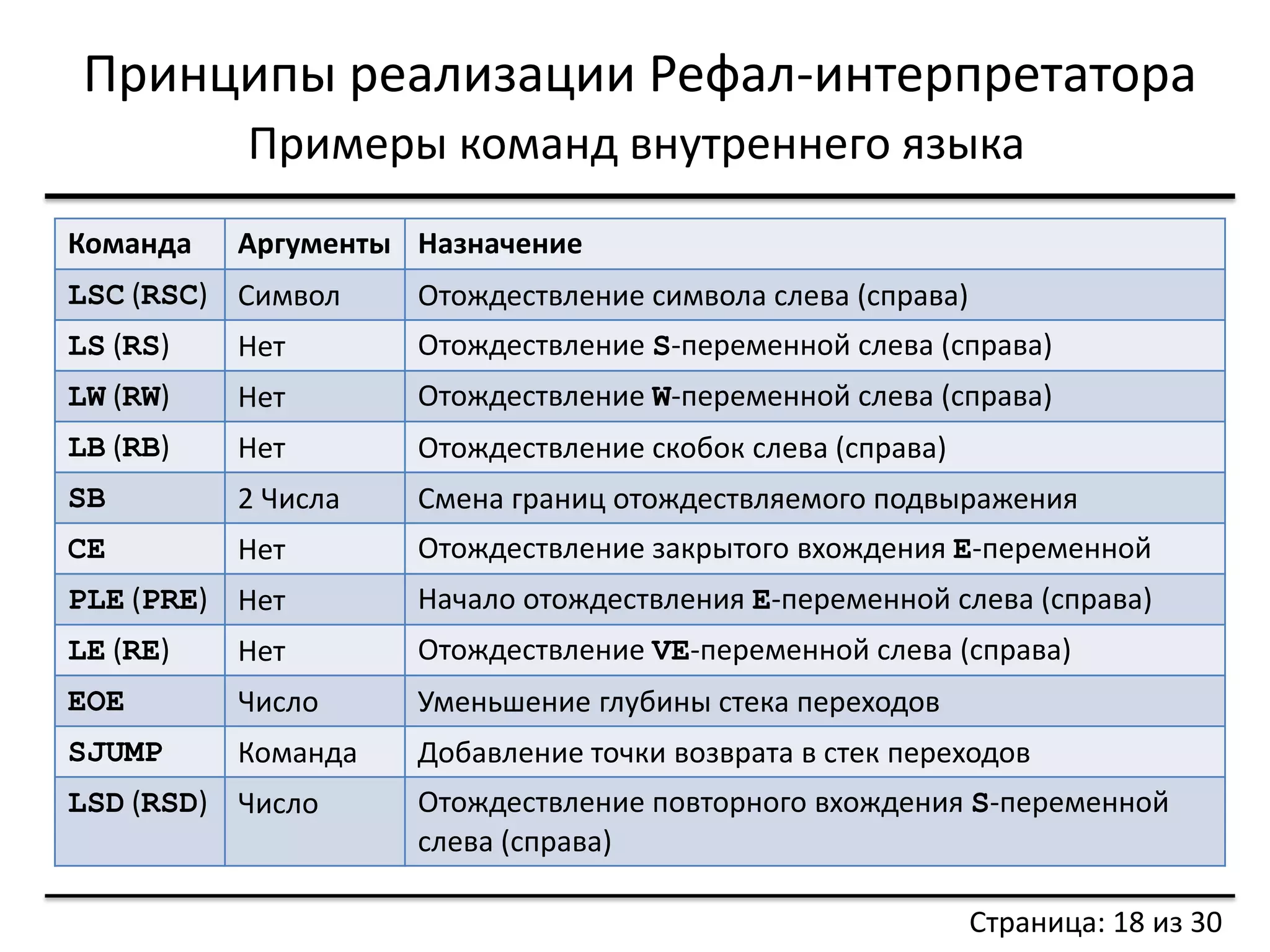 Принципы реализации Рефал-интерпретатора 
Примеры команд внутреннего языка 
Страница: 18 из 30 
Команда 
Аргументы 
Назначение 
LSC (RSC) 
Символ 
Отождествление символа слева (справа) 
LS (RS) 
Нет 
Отождествление S-переменной слева (справа) 
LW (RW) 
Нет 
Отождествление W-переменной слева (справа) 
LB (RB) 
Нет 
Отождествление скобок слева (справа) 
SB 
2 Числа 
Смена границ отождествляемого подвыражения 
CE 
Нет 
Отождествление закрытого вхождения E-переменной 
PLE (PRE) 
Нет 
Начало отождествления E-переменной слева (справа) 
LE (RE) 
Нет 
Отождествление VE-переменной слева (справа) 
EOE 
Число 
Уменьшение глубины стека переходов 
SJUMP 
Команда 
Добавление точки возврата в стек переходов 
LSD (RSD) 
Число 
Отождествление повторного вхождения S-переменной слева (справа)  