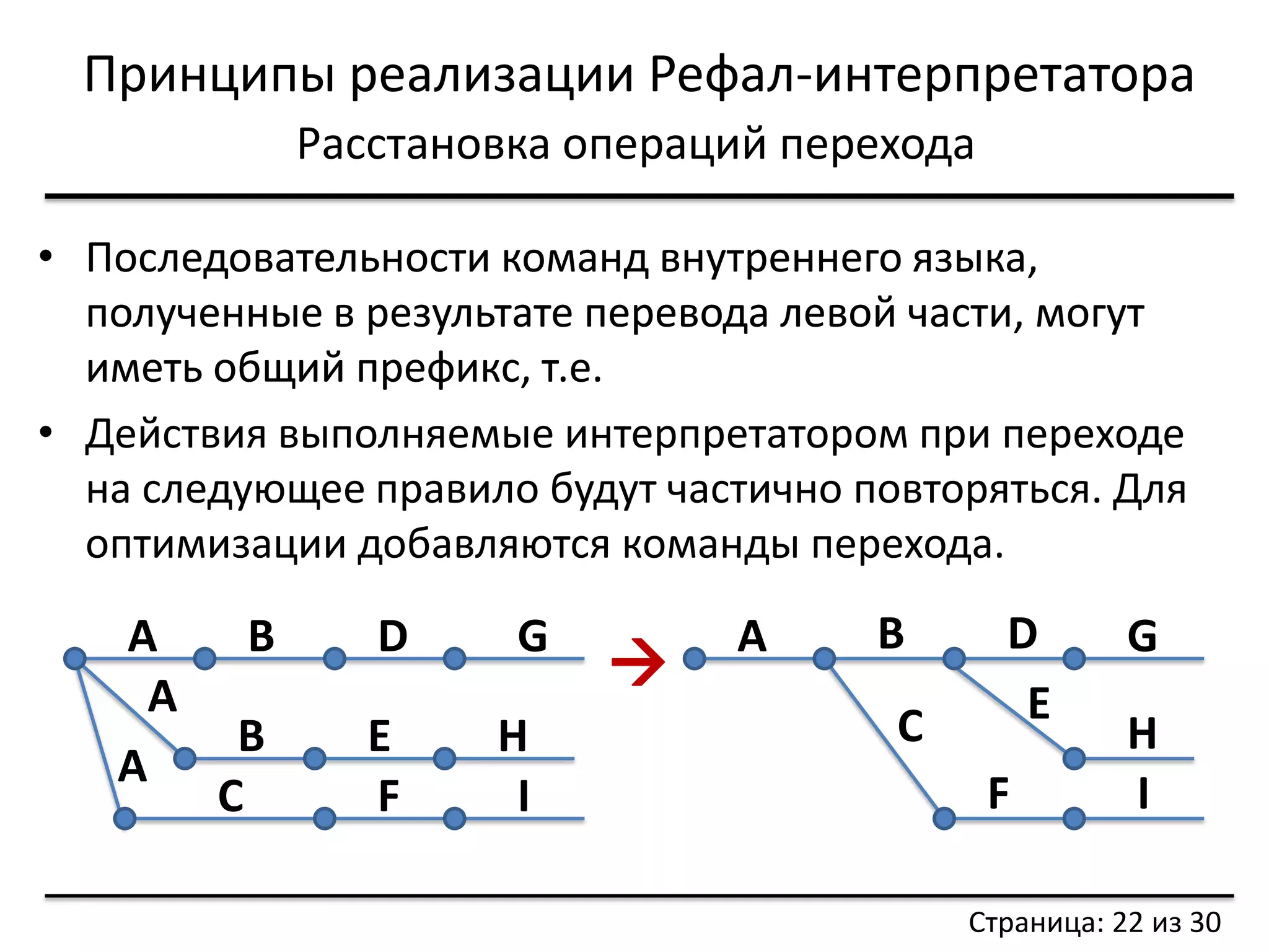 Принципы реализации Рефал-интерпретатора 
Расстановка операций перехода 
•Последовательности команд внутреннего языка, полученные в результате перевода левой части, могут иметь общий префикс, т.е. 
Страница: 22 из 30 
A 
B 
D 
G 
C 
E 
F 
I 
H 
A 
A 
A 
B 
D 
G 
B 
E 
H 
C 
F 
I 
 
•Действия выполняемые интерпретатором при переходе на следующее правило будут частично повторяться. Для оптимизации добавляются команды перехода.  