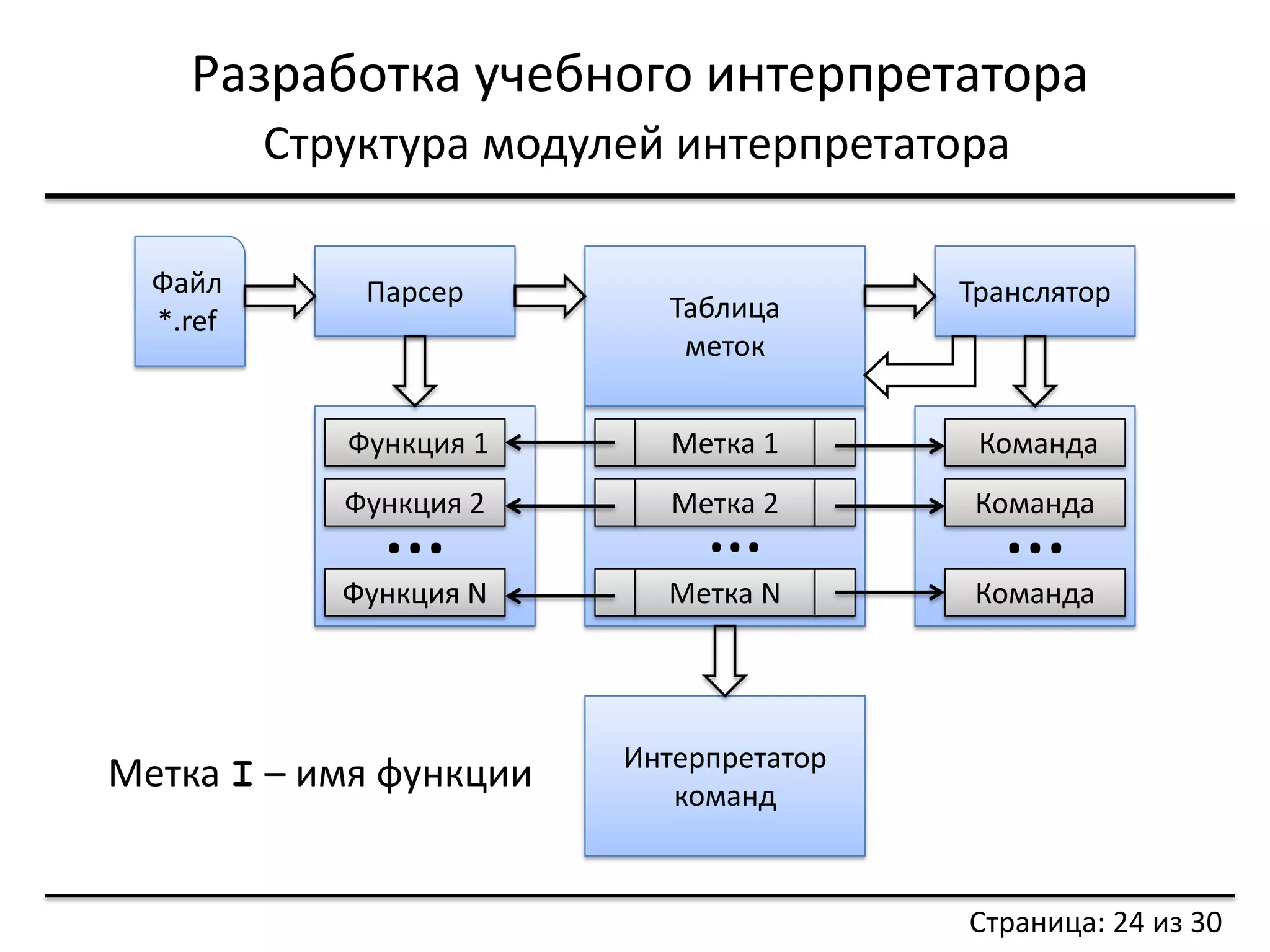 … 
… 
… 
Разработка учебного интерпретатора 
Структура модулей интерпретатора 
Файл *.ref 
Страница: 24 из 30 
Парсер 
Функция 1 
Функция 2 
Функция N 
Транслятор 
Команда 
Команда 
Команда 
Метка 1 
Метка 2 
Метка N 
Таблица 
меток 
Интерпретатор 
команд 
Метка I – имя функции  