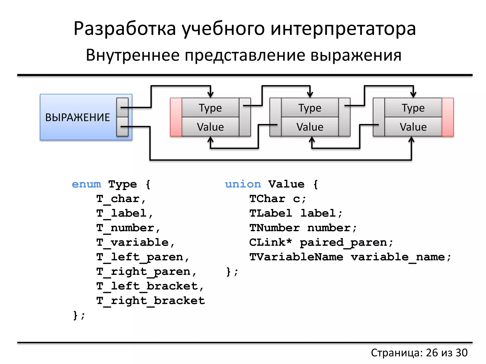 Разработка учебного интерпретатора 
Внутреннее представление выражения 
Type 
Value 
Type 
Value 
Type 
Value 
enum Type { 
T_char, 
T_label, 
T_number, 
T_variable, 
T_left_paren, 
T_right_paren, 
T_left_bracket, 
T_right_bracket 
}; 
union Value { TChar c; TLabel label; TNumber number; CLink* paired_paren; TVariableName variable_name; }; 
ВЫРАЖЕНИЕ 
Страница: 26 из 30  