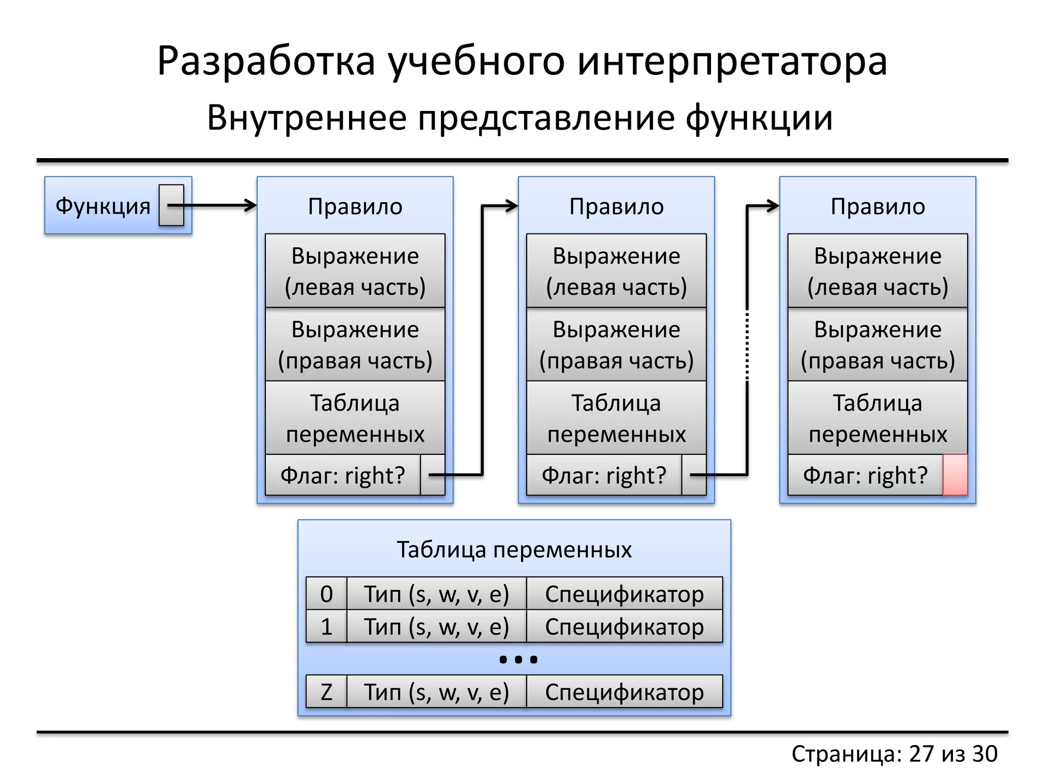 Разработка учебного интерпретатора 
Внутреннее представление функции 
Правило 
Правило 
Выражение (правая часть) 
Выражение 
(левая часть) 
Таблица переменных 
Флаг: right? 
Функция 
Выражение 
(правая часть) 
Выражение 
(левая часть) 
Таблица переменных 
Флаг: right? 
Выражение 
(правая часть) 
Выражение (левая часть) 
Таблица переменных 
Флаг: right? 
Правило 
0 
Тип (s, w, v, e) 
Спецификатор 
1 
Тип (s, w, v, e) 
Спецификатор 
Z 
Тип (s, w, v, e) 
Спецификатор 
Таблица переменных 
… 
Страница: 27 из 30  