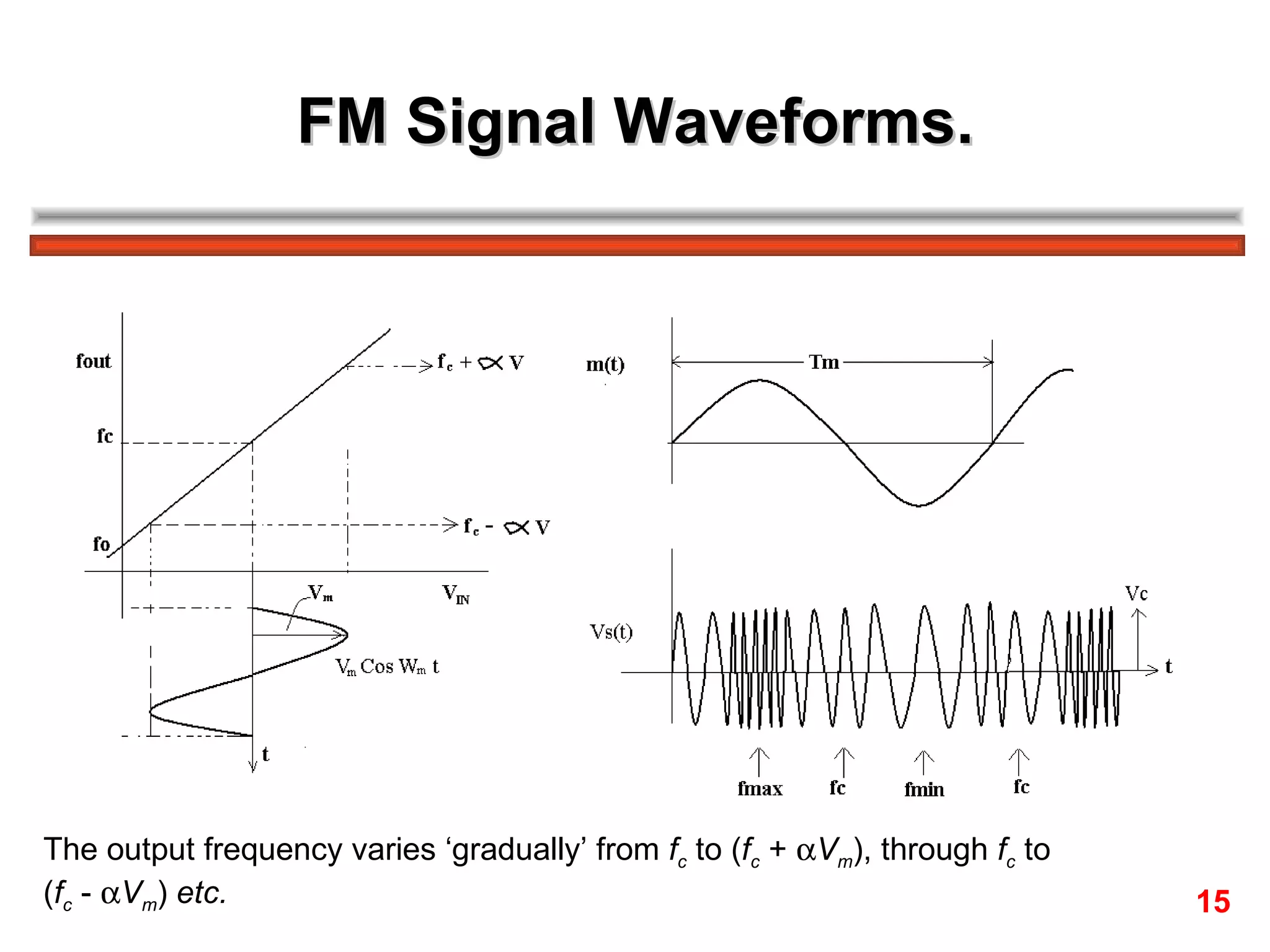 FM Signal Waveforms. The output frequency varies ‘gradually’ from  f c  to ( f c  +   V m ), through  f c  to  ( f c  -   V m )  etc.   15 