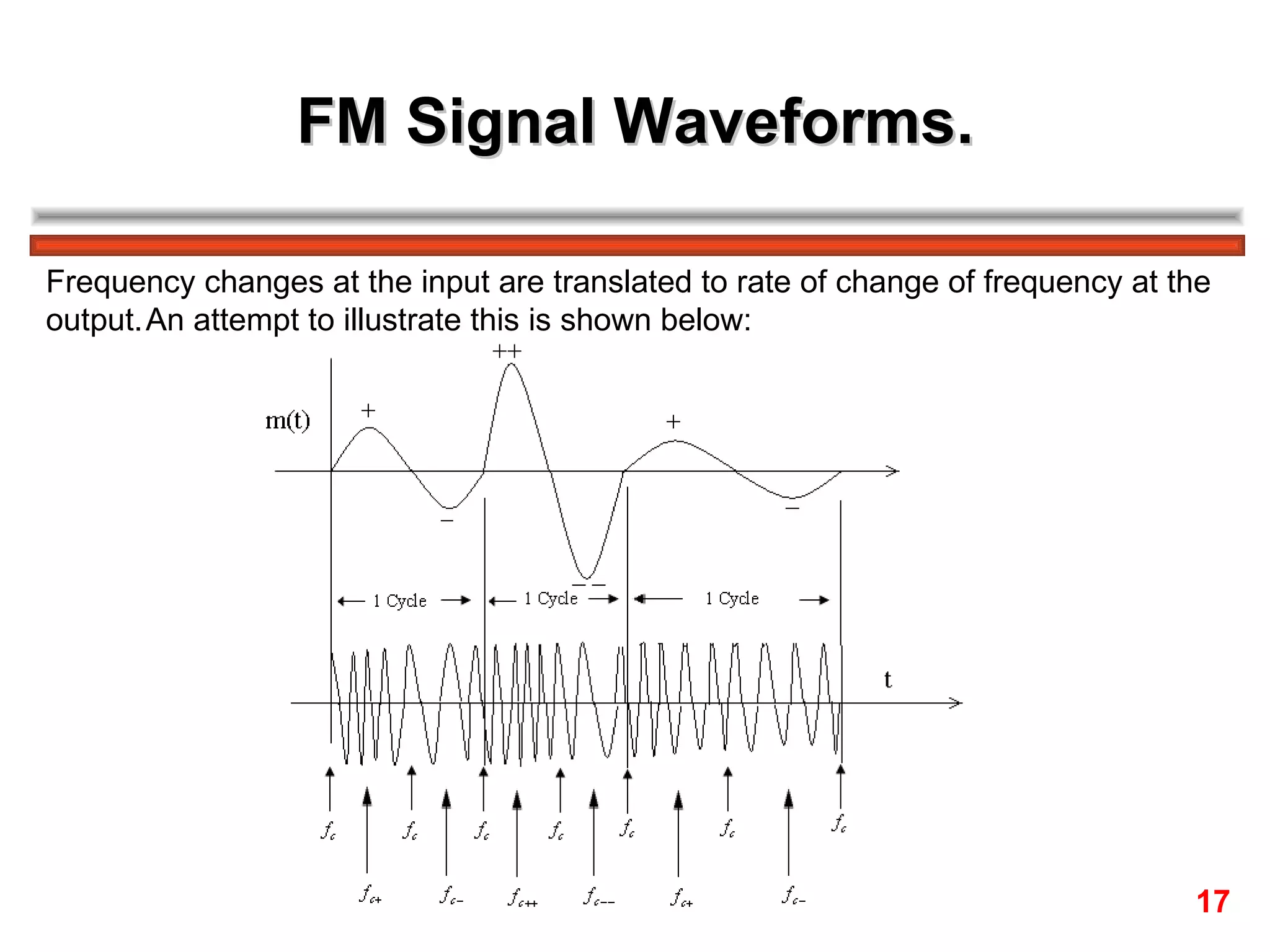 FM Signal Waveforms. Frequency changes at the input are translated to rate of change of frequency at the  output. An attempt to illustrate this is shown below: 17 
