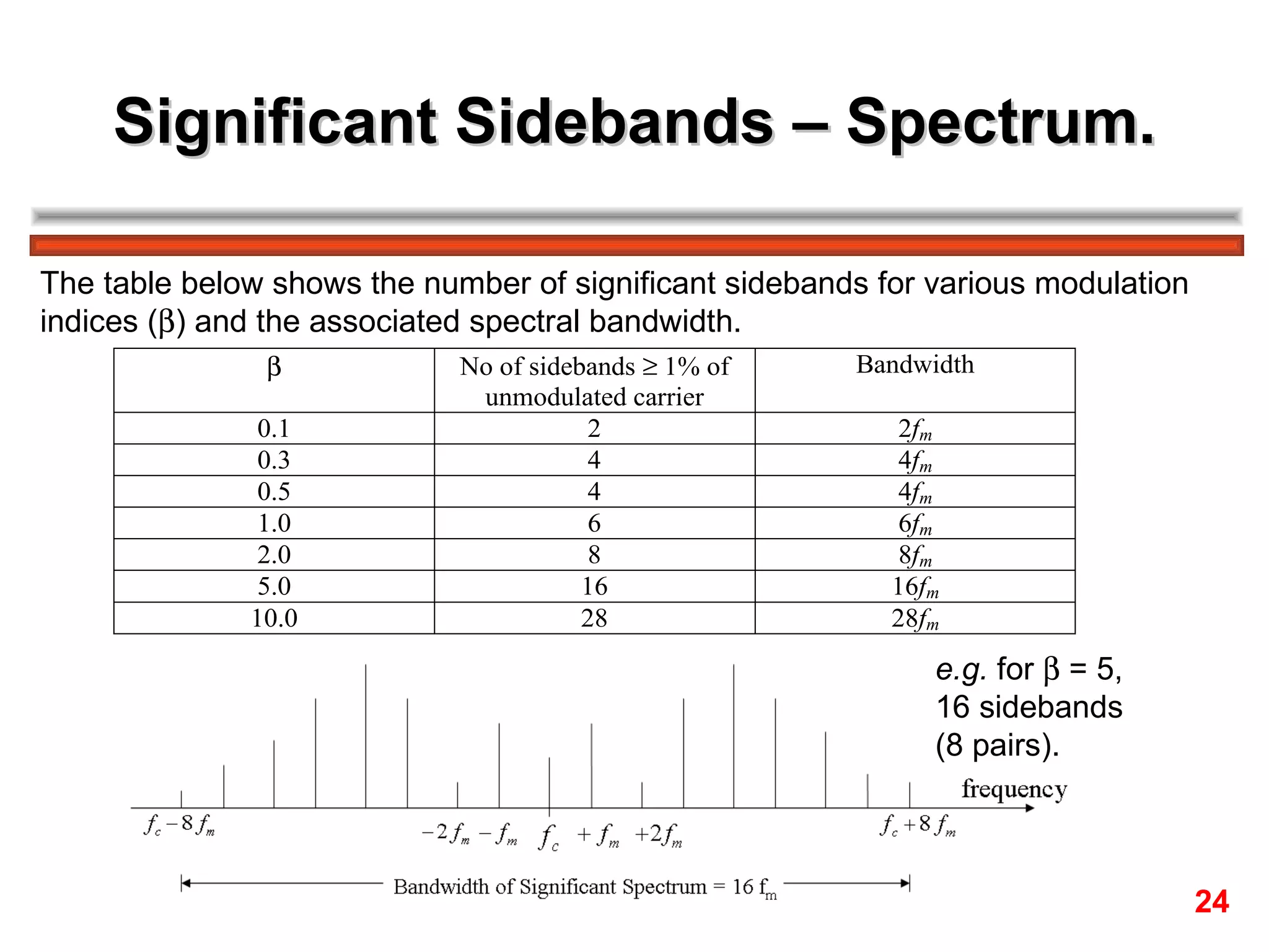 Significant Sidebands – Spectrum. The table below shows the number of significant sidebands for various modulation  indices (  ) and the associated spectral bandwidth. e.g.  for    = 5, 16 sidebands  (8 pairs). 24 