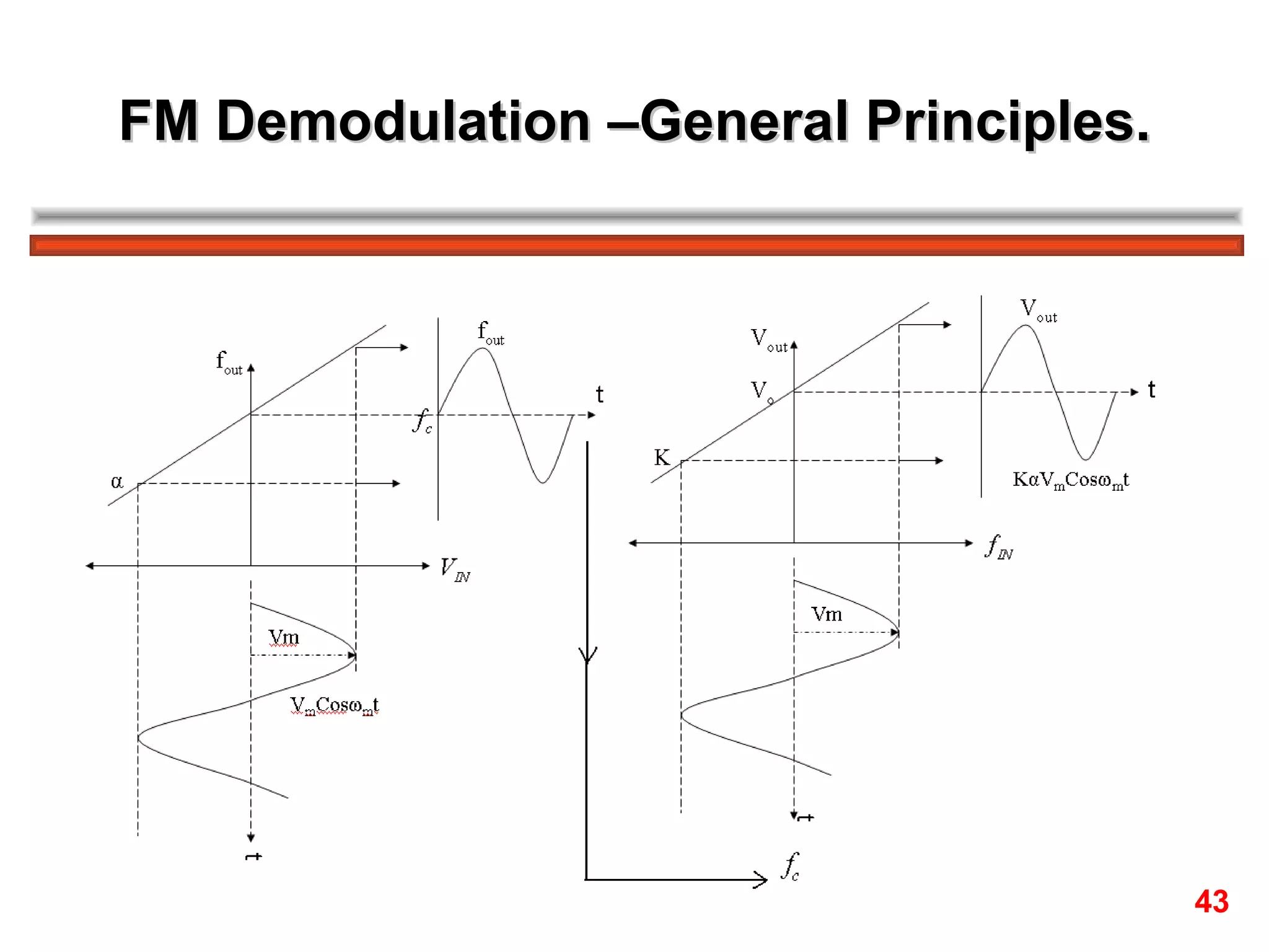 FM Demodulation –General Principles. 43 