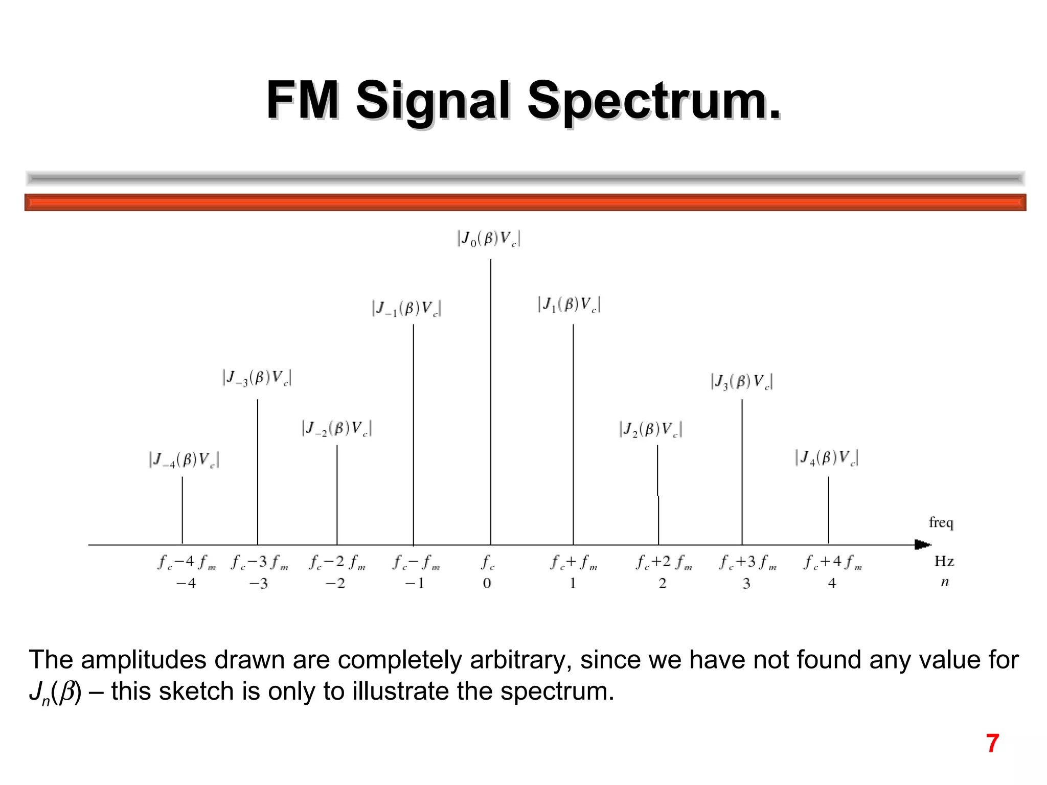 FM Signal Spectrum. The amplitudes drawn are completely arbitrary, since we have not found any value for  J n (  ) – this sketch is only to illustrate the spectrum. 7 