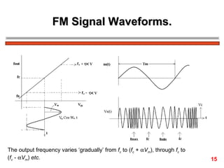 FM Signal Waveforms. The output frequency varies ‘gradually’ from  f c  to ( f c  +   V m ), through  f c  to  ( f c  -   V m )  etc.   15 