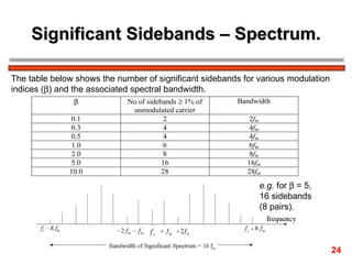 Significant Sidebands – Spectrum. The table below shows the number of significant sidebands for various modulation  indices (  ) and the associated spectral bandwidth. e.g.  for    = 5, 16 sidebands  (8 pairs). 24 