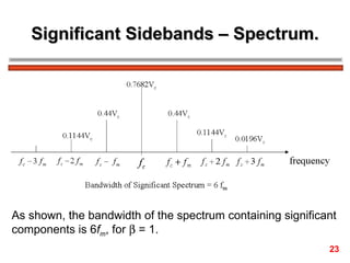 Significant Sidebands – Spectrum. As shown, the bandwidth of the spectrum containing significant  components is 6 f m , for    = 1.  23 