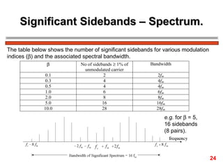 Significant Sidebands – Spectrum. The table below shows the number of significant sidebands for various modulation  indices (  ) and the associated spectral bandwidth. e.g.  for    = 5, 16 sidebands  (8 pairs). 24 