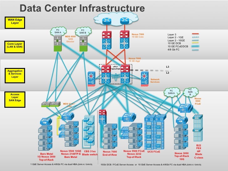Reference ArchitectureValidated & Tested Approach to Define Network
