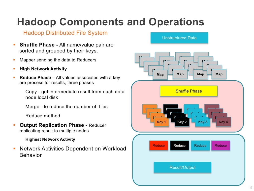 Hadoop Components and Operations Hadoop