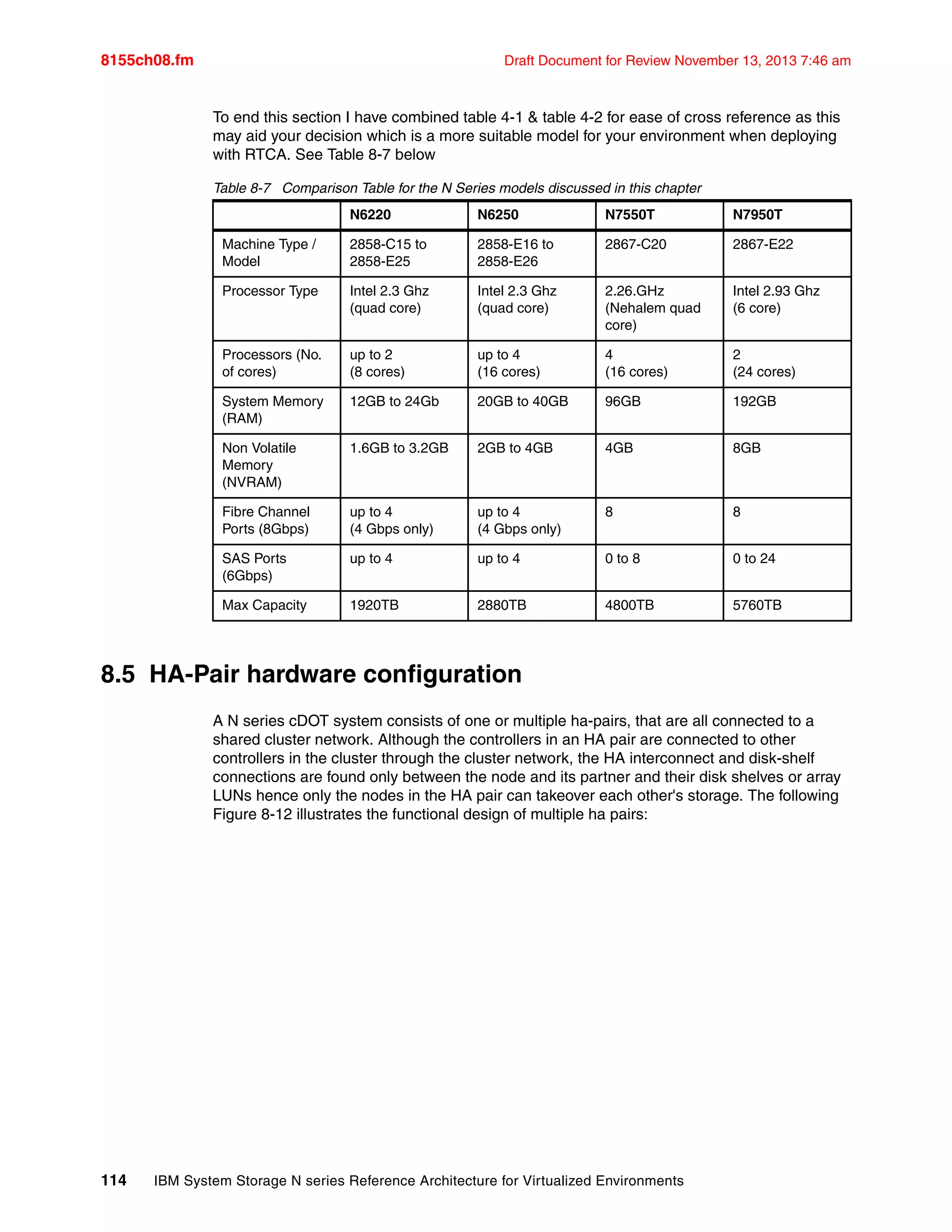 8155ch08.fm Draft Document for Review November 13, 2013 7:46 am
114 IBM System Storage N series Reference Architecture for Virtualized Environments
To end this section I have combined table 4-1 & table 4-2 for ease of cross reference as this
may aid your decision which is a more suitable model for your environment when deploying
with RTCA. See Table 8-7 below
Table 8-7 Comparison Table for the N Series models discussed in this chapter
8.5 HA-Pair hardware configuration
A N series cDOT system consists of one or multiple ha-pairs, that are all connected to a
shared cluster network. Although the controllers in an HA pair are connected to other
controllers in the cluster through the cluster network, the HA interconnect and disk-shelf
connections are found only between the node and its partner and their disk shelves or array
LUNs hence only the nodes in the HA pair can takeover each other's storage. The following
Figure 8-12 illustrates the functional design of multiple ha pairs:
N6220 N6250 N7550T N7950T
Machine Type /
Model
2858-C15 to
2858-E25
2858-E16 to
2858-E26
2867-C20 2867-E22
Processor Type Intel 2.3 Ghz
(quad core)
Intel 2.3 Ghz
(quad core)
2.26.GHz
(Nehalem quad
core)
Intel 2.93 Ghz
(6 core)
Processors (No.
of cores)
up to 2
(8 cores)
up to 4
(16 cores)
4
(16 cores)
2
(24 cores)
System Memory
(RAM)
12GB to 24Gb 20GB to 40GB 96GB 192GB
Non Volatile
Memory
(NVRAM)
1.6GB to 3.2GB 2GB to 4GB 4GB 8GB
Fibre Channel
Ports (8Gbps)
up to 4
(4 Gbps only)
up to 4
(4 Gbps only)
8 8
SAS Ports
(6Gbps)
up to 4 up to 4 0 to 8 0 to 24
Max Capacity 1920TB 2880TB 4800TB 5760TB
 