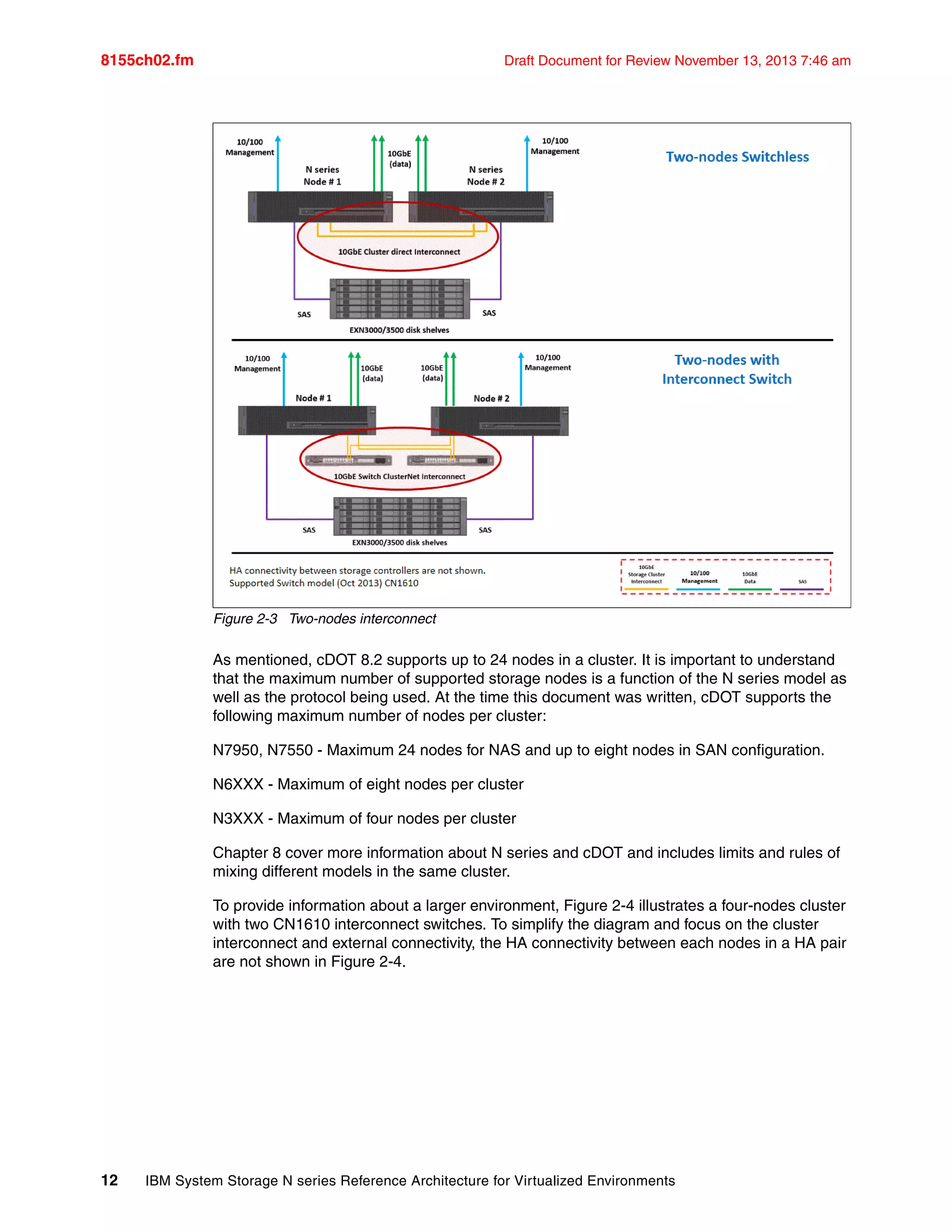 8155ch02.fm Draft Document for Review November 13, 2013 7:46 am
12 IBM System Storage N series Reference Architecture for Virtualized Environments
Figure 2-3 Two-nodes interconnect
As mentioned, cDOT 8.2 supports up to 24 nodes in a cluster. It is important to understand
that the maximum number of supported storage nodes is a function of the N series model as
well as the protocol being used. At the time this document was written, cDOT supports the
following maximum number of nodes per cluster:
N7950, N7550 - Maximum 24 nodes for NAS and up to eight nodes in SAN configuration.
N6XXX - Maximum of eight nodes per cluster
N3XXX - Maximum of four nodes per cluster
Chapter 8 cover more information about N series and cDOT and includes limits and rules of
mixing different models in the same cluster.
To provide information about a larger environment, Figure 2-4 illustrates a four-nodes cluster
with two CN1610 interconnect switches. To simplify the diagram and focus on the cluster
interconnect and external connectivity, the HA connectivity between each nodes in a HA pair
are not shown in Figure 2-4.
 