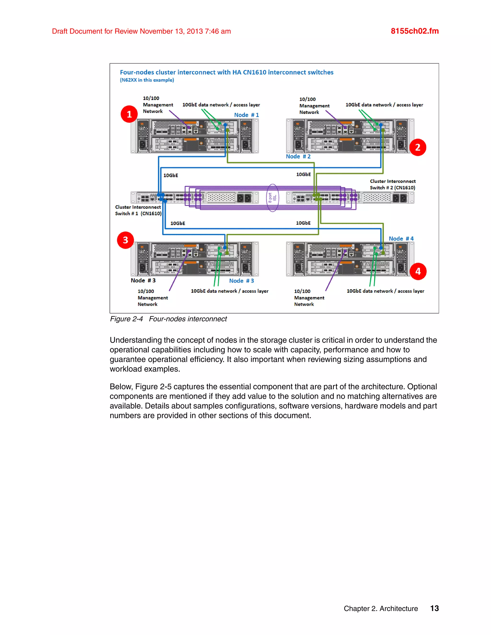 Chapter 2. Architecture 13
Draft Document for Review November 13, 2013 7:46 am 8155ch02.fm
Figure 2-4 Four-nodes interconnect
Understanding the concept of nodes in the storage cluster is critical in order to understand the
operational capabilities including how to scale with capacity, performance and how to
guarantee operational efficiency. It also important when reviewing sizing assumptions and
workload examples.
Below, Figure 2-5 captures the essential component that are part of the architecture. Optional
components are mentioned if they add value to the solution and no matching alternatives are
available. Details about samples configurations, software versions, hardware models and part
numbers are provided in other sections of this document.
 