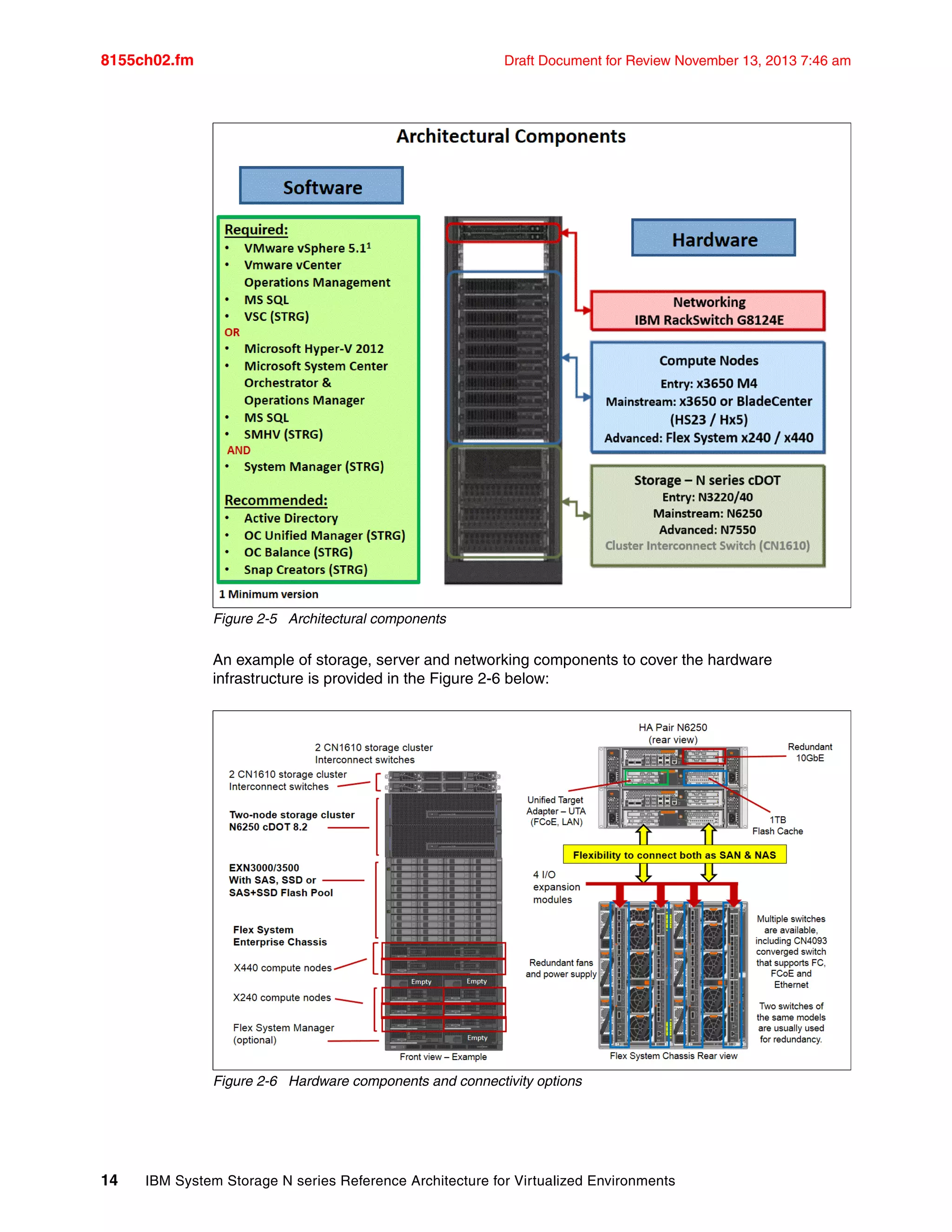 8155ch02.fm Draft Document for Review November 13, 2013 7:46 am
14 IBM System Storage N series Reference Architecture for Virtualized Environments
Figure 2-5 Architectural components
An example of storage, server and networking components to cover the hardware
infrastructure is provided in the Figure 2-6 below:
Figure 2-6 Hardware components and connectivity options
 