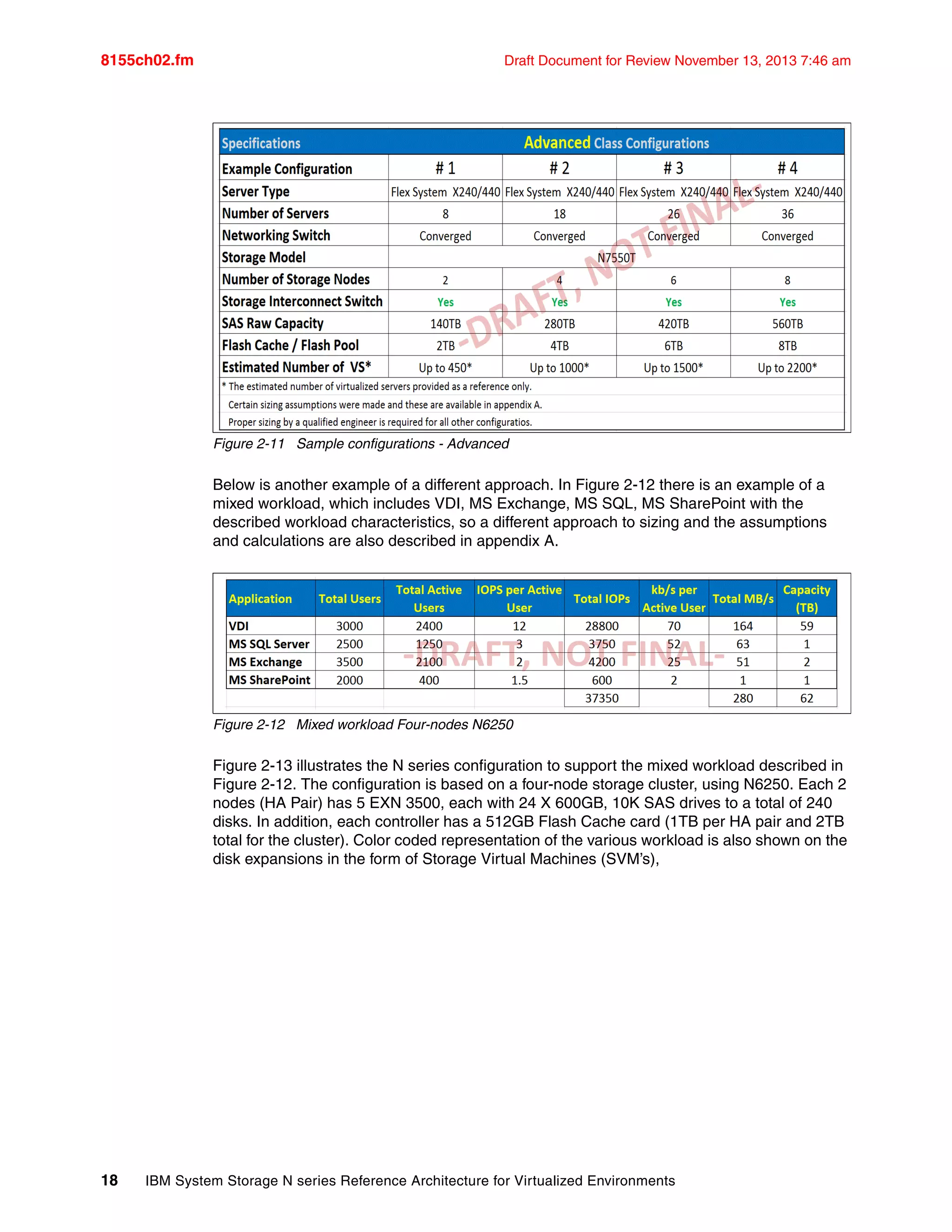 8155ch02.fm Draft Document for Review November 13, 2013 7:46 am
18 IBM System Storage N series Reference Architecture for Virtualized Environments
Figure 2-11 Sample configurations - Advanced
Below is another example of a different approach. In Figure 2-12 there is an example of a
mixed workload, which includes VDI, MS Exchange, MS SQL, MS SharePoint with the
described workload characteristics, so a different approach to sizing and the assumptions
and calculations are also described in appendix A.
Figure 2-12 Mixed workload Four-nodes N6250
Figure 2-13 illustrates the N series configuration to support the mixed workload described in
Figure 2-12. The configuration is based on a four-node storage cluster, using N6250. Each 2
nodes (HA Pair) has 5 EXN 3500, each with 24 X 600GB, 10K SAS drives to a total of 240
disks. In addition, each controller has a 512GB Flash Cache card (1TB per HA pair and 2TB
total for the cluster). Color coded representation of the various workload is also shown on the
disk expansions in the form of Storage Virtual Machines (SVM’s),
 
