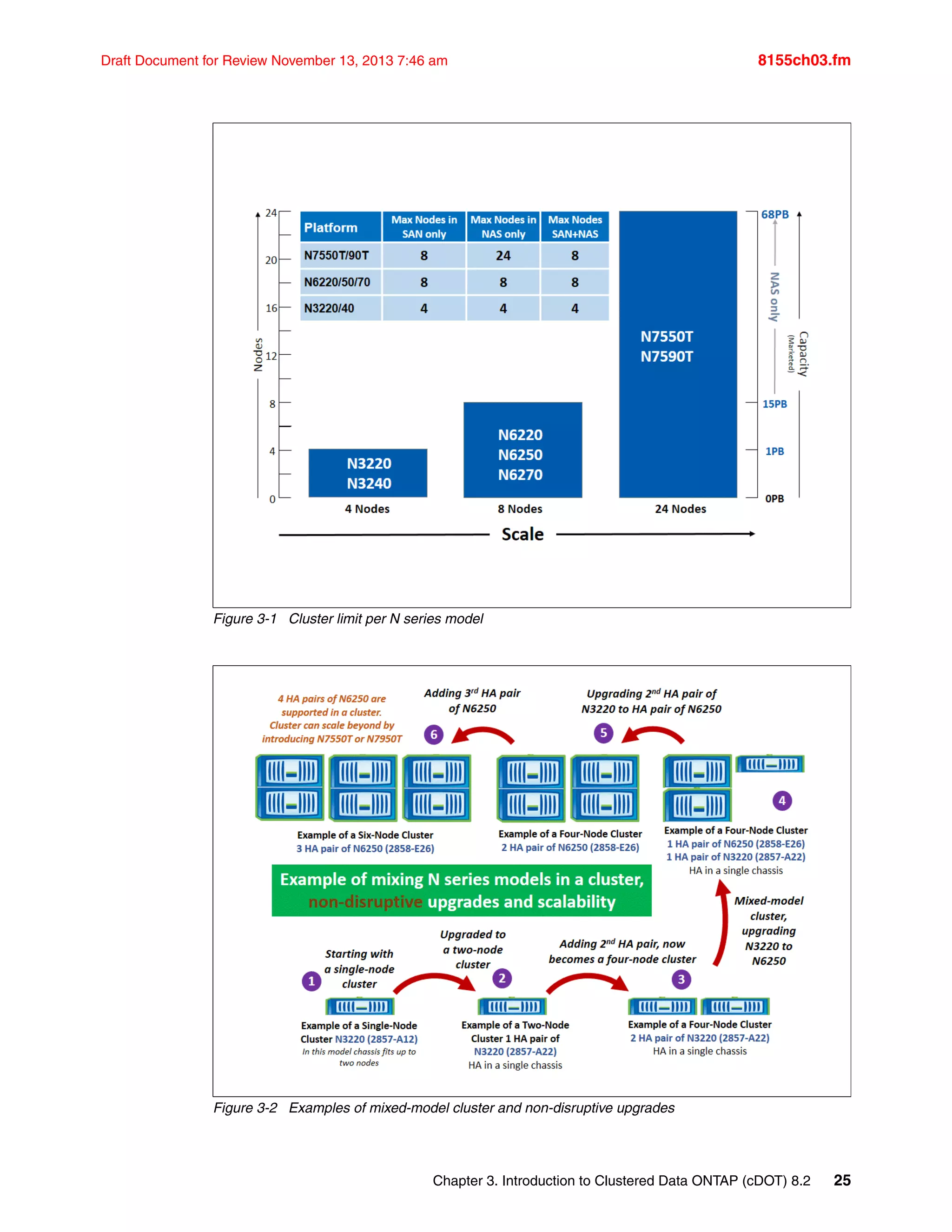 Chapter 3. Introduction to Clustered Data ONTAP (cDOT) 8.2 25
Draft Document for Review November 13, 2013 7:46 am 8155ch03.fm
Figure 3-1 Cluster limit per N series model
Figure 3-2 Examples of mixed-model cluster and non-disruptive upgrades
 