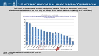 3. ES NECESARIO AUMENTAR EL ALUMNADO EN FORMACIÓN PROFESIONAL
Fuente: Panorama de la educación. Indicadores de la OCDE 2018
Informe Español.
En España el porcentaje de alumnos de segunda etapa de Educación Secundaria matriculado
en Formación Profesional es del 35%, muy por debajo de las medias de la OCDE (44%) y de la UE22 (48%).
 
