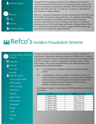 Although RCM was organized under the laws of Bermuda, RCM had no
significant operations in Bermuda and, as a Bermuda exempt company, was
statutorily prohibited from operating in Bermuda. RCM closed its Bermuda
office in December 2001 and, since that time, its presence in Bermuda has
been limited to a mailbox address.
Refco Inc., a Delaware corporation, was the corporate parent of both RGL and
RCM. Before its bankruptcy filing, Refco Inc. was a publicly traded holding
company that, through its subsidiaries, provided securities brokerage,
execution, and clearing services for exchange-trade derivatives and prime
brokerage services in the fixed income and foreign exchange markets. Refco
Inc. was formed in connection with Refco’s August 2005 IPO and was the
issuer of the stock sold in the August 2005 IPO.
The Refco Insiders avoided writing off hundreds of millions of dollars in
trading losses, misallocated operating expenses and inflated Refco’s revenue
with phantom interest income, by booking these amounts as receivables owed
by RGHI resulting in a massive related party receivable owed to various
Refco entities. This, in turn, concealed Refco’s true financial results, and
allowed the Refco Insiders and others
(i) to overstate Refco’s financial condition and related operating
results
(ii) to fraudulently continue to project to the public an illusion of
financial health and strength falsely securing customer confidence
and ensuring the continued deposits of cash and securities from
customers needed to facilitate and fund the Refco Insiders’
lucrative cashing-out of their interests.
According to Company’s annual reports, RGHI receivables over the years
is as follows.
Date RGHI Receivable
31 March1998 $387,708,449
31 March 1999 $455,135,660
31 March 2000 $596,676,711
31 March 2001 $709,888,962
31 March 2002 $849,144,785
31 March 2003 $943,939,524
31 March 2004 $918,410,130
Phillip R. Bennett
5 Refco Inc.
2005
Delaware
Phillip R. Bennett
1
Cleaning up Refco’s Financial
Statement
1998-2005
Delaware
New York
Bermuda
Phillip R. Bennett
Liberty Corner, Pigott
EMF Financial
EMF Core Fund
Delta Flyer
Flanagan
Ingram Micro
CIM Ventures
Beckenham
Krieger
Coast
CS Land
Petitt
Refco’sInsiders Fraudulent Scheme
 