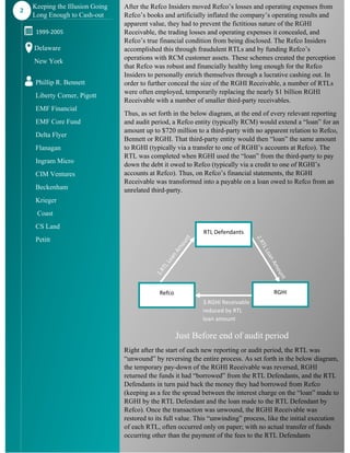 After the Refco Insiders moved Refco’s losses and operating expenses from
Refco’s books and artificially inflated the company’s operating results and
apparent value, they had to prevent the fictitious nature of the RGHI
Receivable, the trading losses and operating expenses it concealed, and
Refco’s true financial condition from being disclosed. The Refco Insiders
accomplished this through fraudulent RTLs and by funding Refco’s
operations with RCM customer assets. These schemes created the perception
that Refco was robust and financially healthy long enough for the Refco
Insiders to personally enrich themselves through a lucrative cashing out. In
order to further conceal the size of the RGHI Receivable, a number of RTLs
were often employed, temporarily replacing the nearly $1 billion RGHI
Receivable with a number of smaller third-party receivables.
Thus, as set forth in the below diagram, at the end of every relevant reporting
and audit period, a Refco entity (typically RCM) would extend a “loan” for an
amount up to $720 million to a third-party with no apparent relation to Refco,
Bennett or RGHI. That third-party entity would then “loan” the same amount
to RGHI (typically via a transfer to one of RGHI’s accounts at Refco). The
RTL was completed when RGHI used the “loan” from the third-party to pay
down the debt it owed to Refco (typically via a credit to one of RGHI’s
accounts at Refco). Thus, on Refco’s financial statements, the RGHI
Receivable was transformed into a payable on a loan owed to Refco from an
unrelated third-party.
Just Before end of audit period
Right after the start of each new reporting or audit period, the RTL was
“unwound” by reversing the entire process. As set forth in the below diagram,
the temporary pay-down of the RGHI Receivable was reversed, RGHI
returned the funds it had “borrowed” from the RTL Defendants, and the RTL
Defendants in turn paid back the money they had borrowed from Refco
(keeping as a fee the spread between the interest charge on the “loan” made to
RGHI by the RTL Defendant and the loan made to the RTL Defendant by
Refco). Once the transaction was unwound, the RGHI Receivable was
restored to its full value. This “unwinding” process, like the initial execution
of each RTL, often occurred only on paper; with no actual transfer of funds
occurring other than the payment of the fees to the RTL Defendants
2
Keeping the Illusion Going
Long Enough to Cash-out
1999-2005
Delaware
New York
Phillip R. Bennett
Liberty Corner, Pigott
EMF Financial
EMF Core Fund
Delta Flyer
Flanagan
Ingram Micro
CIM Ventures
Beckenham
Krieger
Coast
CS Land
Petitt
RTL Defendants
RGHI
Refco
3.RGHI Receivable
reduced by RTL
loan amount
 