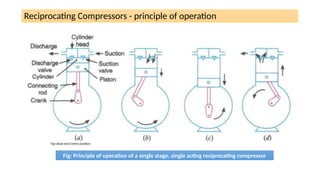 Compressor Running Principles REFrigeration COMPONENTS -compressor- classification-principle and ...