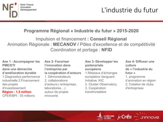 L'industrie du futur
Programme Régional « Industrie du futur » 2015-2020
Impulsion et financement : Conseil Régional
Animation Régionale : MECANOV / Pôles d'excellence et de compétitivité
Coordination et portage : NFID
Axe 1 - Accompagner les
PME/ETI
dans une démarche
d’amélioration durable
1.Diagnostics performance
industrielle 2.Financement
des projets
d'investissement
Région : 1,5 million
CPER/BPI : 55 millions
Axe 3- Développer les
partenariats
européens
1.Réseaux d’échanges
européens Vanguard
Initiative, KIC
2. Cluster Observatory
3. Coopération
transfrontalière
Axe 4- Diffuser une
culture
de « l’industrie du
futur »
1. programme
d’animation en région
2. Création de clubs
d'entreprises
Axe 2- Favoriser
l’innovation dans
l’entreprise par
la coopération d’acteurs
1. Démonstrateurs
2. collaborations
d’acteurs ( entreprises,
laboratoires…)
autour de projets
innovants
 