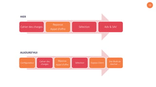 10
Cahier des charges
Reponse
Appel d’offre
Sélection Adv & SAV
HIER
Configurateur
Cahier des
charges
Réponse
Appel d’offre
Sélection Espace Client
Site BtoB de
réachat …
AUJOURD’HUI
 