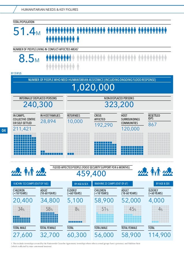 MYANMAR HUMANITARIAN NEED OVERVIEW 2016