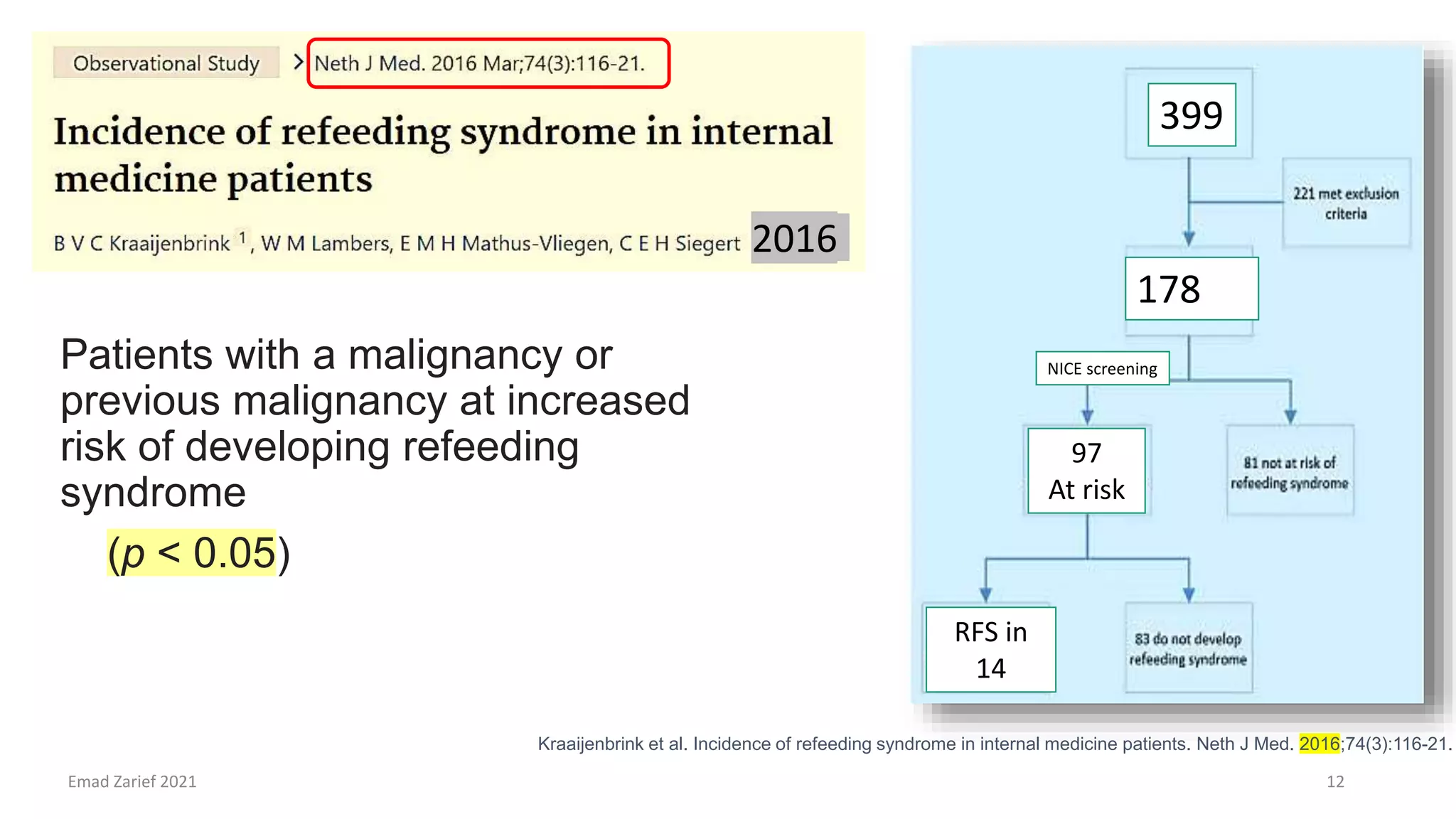 Kraaijenbrink et al. Incidence of refeeding syndrome in internal medicine patients. Neth J Med. 2016;74(3):116-21.
Patients with a malignancy or
previous malignancy at increased
risk of developing refeeding
syndrome
(p < 0.05)
Emad Zarief 2021 12
399
97
At risk
RFS in
14
NICE screening
178
2016
 