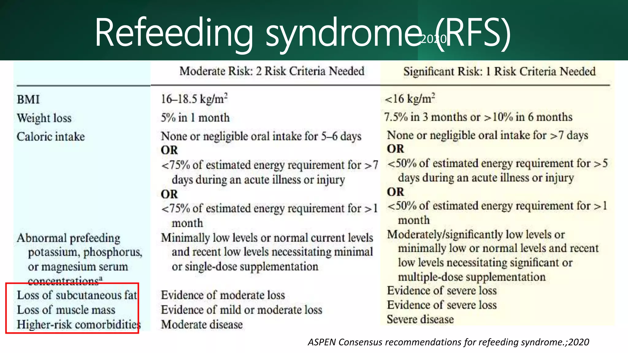 Refeeding syndrome (RFS)
2020
ASPEN Consensus recommendations for refeeding syndrome.;2020
 