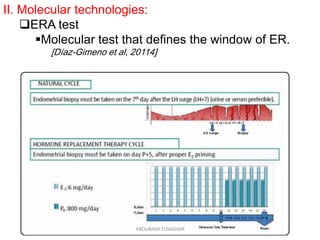 Current evidence for management of Refractory Endometrium | PDF