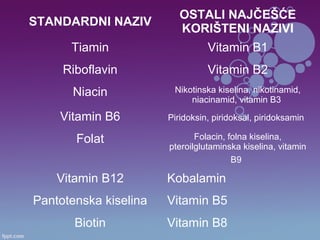 STANDARDNI NAZIV
OSTALI NAJČEŠĆE
KORIŠTENI NAZIVI
Tiamin Vitamin B1
Riboflavin Vitamin B2
Niacin Nikotinska kiselina, niko...