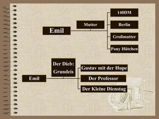 140DM

                    Mutter            Berlin
       Emil
                                Großmutter

                               Pony Hütchen


       Der Dieb:
                   Gustav mit der Hupe
        Grundeis
Emil                  Der Professor

                   Der Kleine Dienstag
 