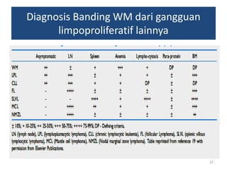 Diagnosis Banding WM dari gangguan
limpoproliferatif lainnya

27

 