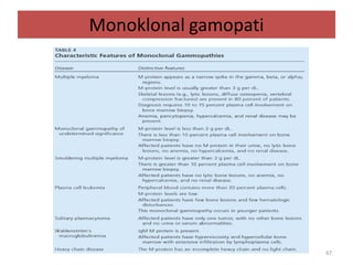 Monoklonal gamopati

67

 